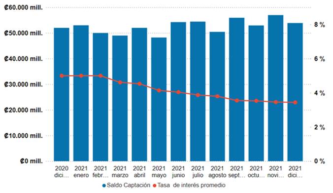 Gráfico que expone los saldos de captación y tasa de interés promedio para el año 2021.